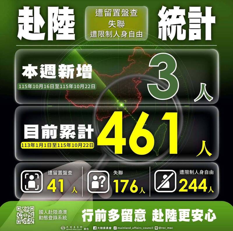 赴中失聯及遭關押人數增至461人；新竹山區道路坍方撤離1512人；台積電、美光擴廠引發中台灣科技人才潮