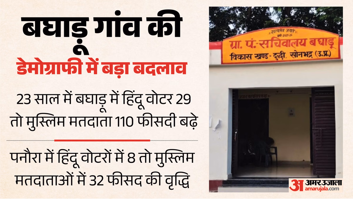 सोनभद्र जिले के बघाड़ू और पनौरा गांवों में मुस्लिम मतदाताओं में वृद्धि