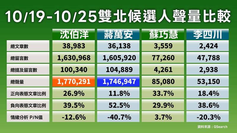蔣萬安聲量逼近沈伯洋，選戰人設轉變引關注；中共五中全會傳高官遭整肅