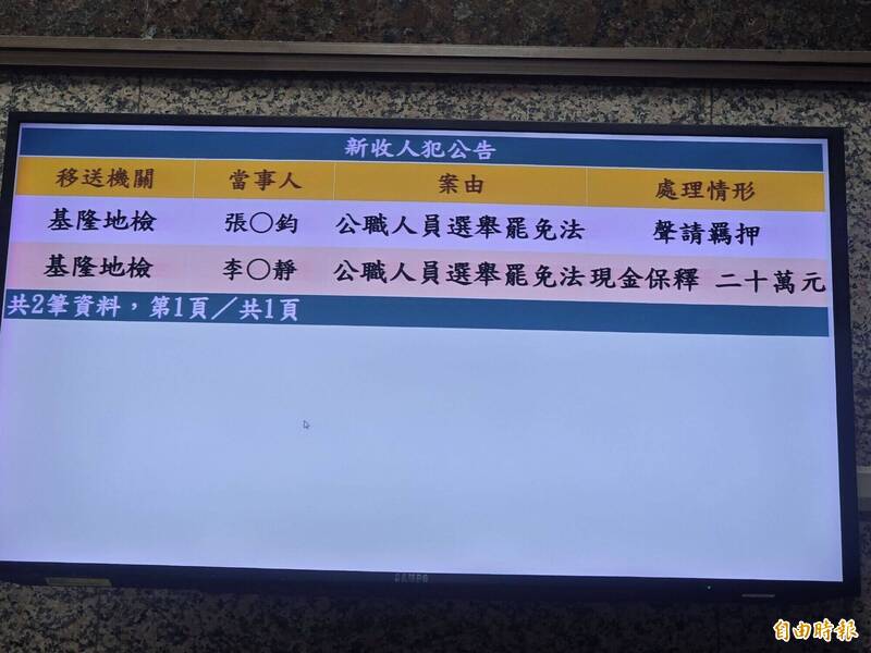 基隆議員候選人賄選案：李昀靜獲交保、張秉鈞父子聲押禁見；崔佛岩逝世、煙花颱風重回強烈等級、雙北共用圖書館服務上路