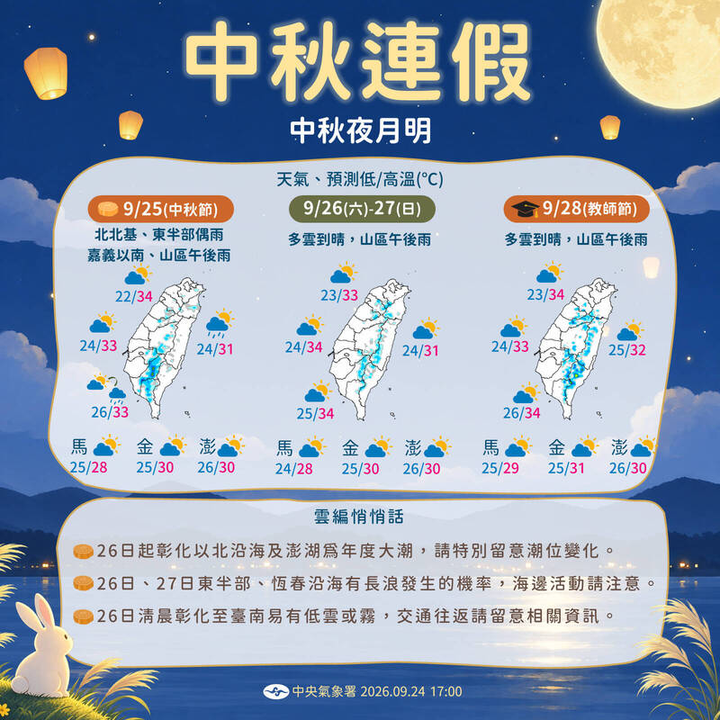 中秋連假多雲到晴，東北季風將於下週四報到