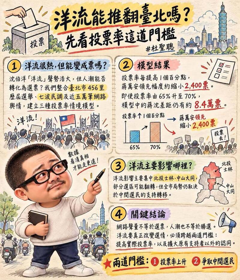 台北市長選戰「洋流」效應：投票率與說服力成關鍵