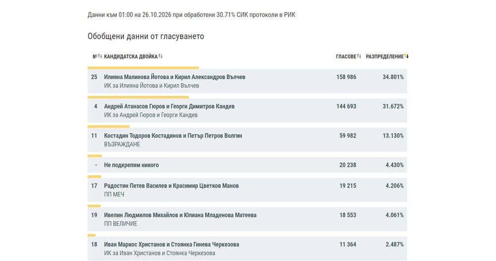 Йотова запазва преднина пред Гюров при частично преброяване на бюлетините