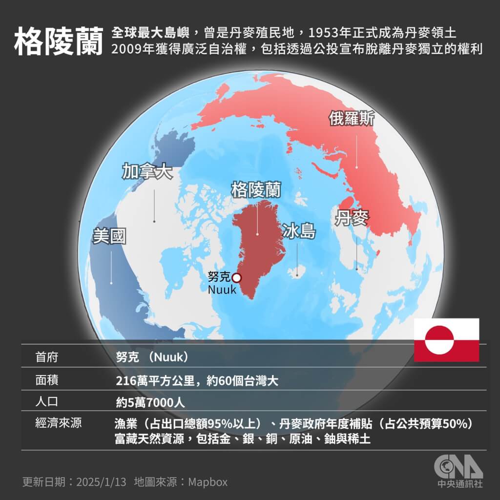 川普宣布與丹麥及格陵蘭達成協議 美國將永久掌控格陵蘭安全事務