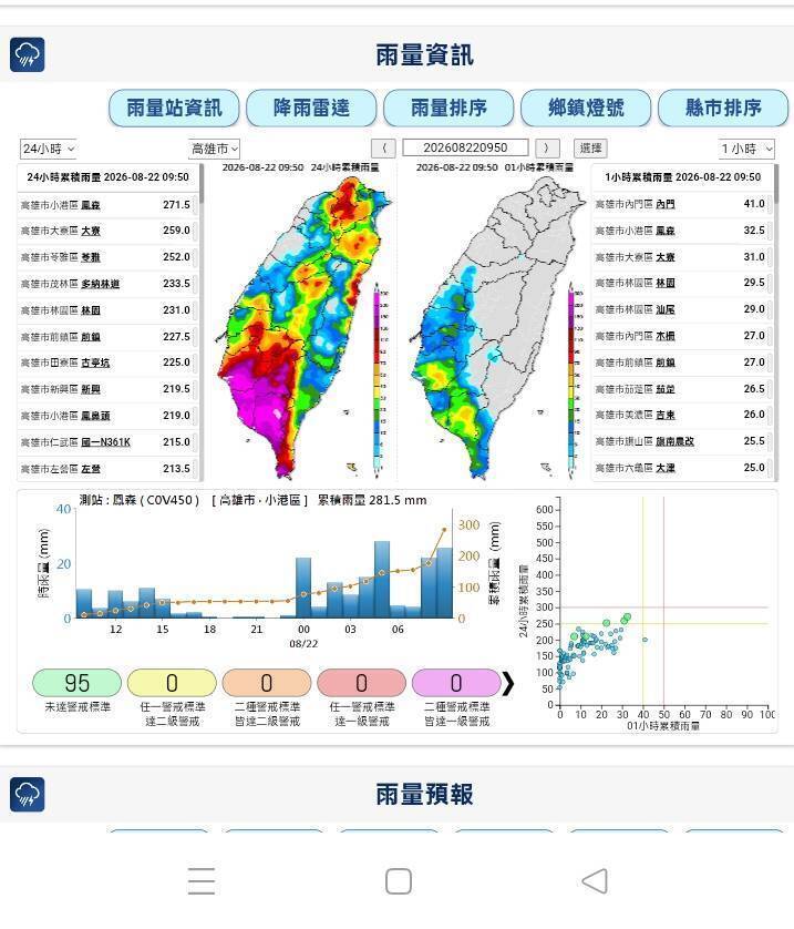 高雄多區降雨量超過兩百毫米，豪雨等級示警