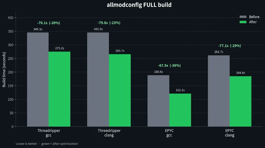 AI Assists in Linux Kernel Build Speed Improvements