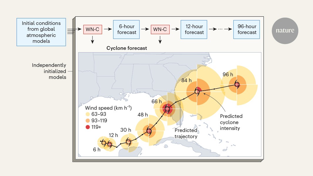 AI Model Could Extend Tropical Cyclone Forecasts by a Day