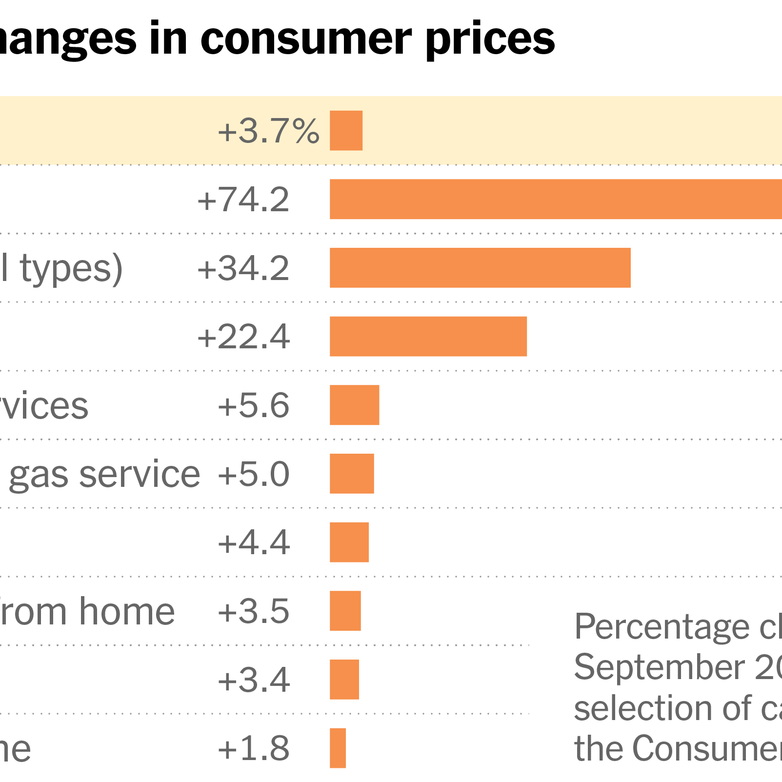 Inflation steigt im September durch sprunghaft ansteigende Energiepreise