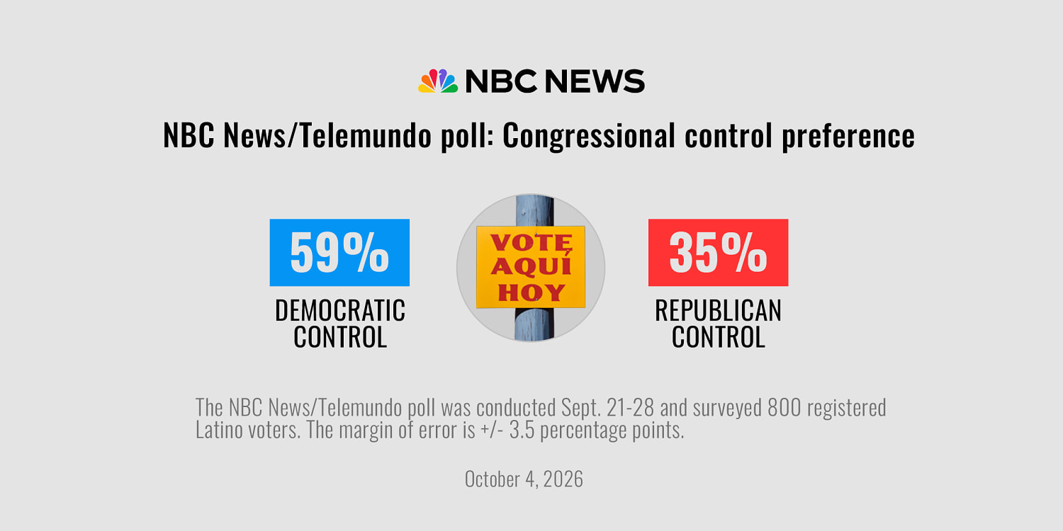 Latino Voters Shift Away From Trump and Republicans Ahead of Midterms