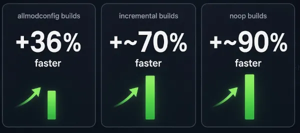 Linux 7.4 Kernel Builds Could See Up To 70% Speed Increase