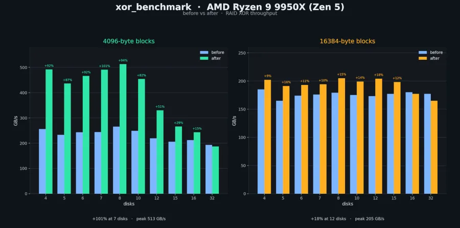 Linux Kernel Sees AVX-512 Optimization for RAID Arrays