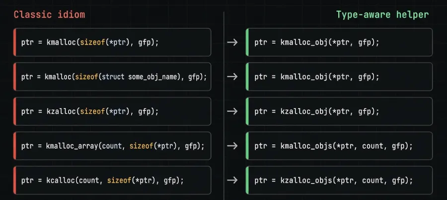 Linux Kernel Transitions to kmalloc_obj for Improved Memory Allocation