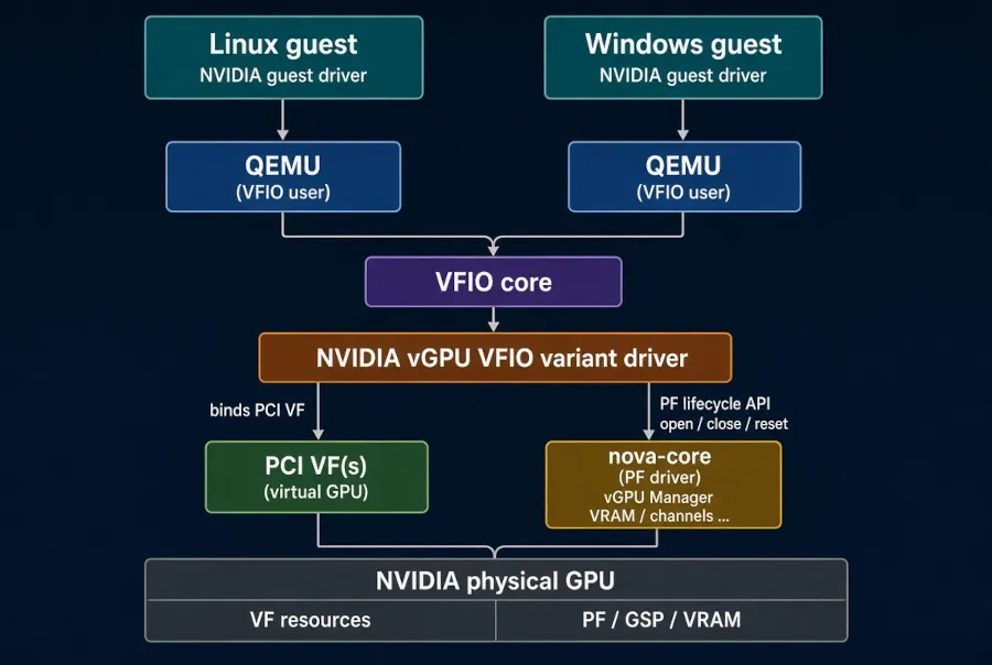 NVIDIA Develops vGPU and VFIO Support for Open-Source Nova Driver