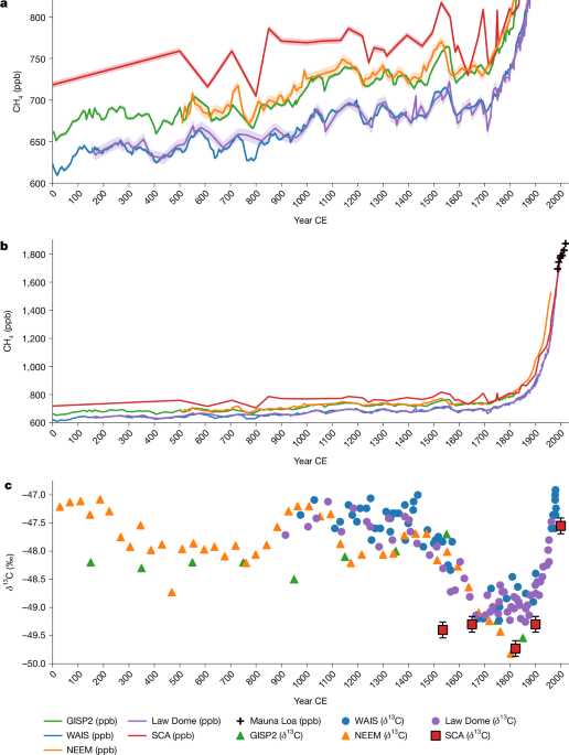 Peruvian Ice Core Yields New Global Methane Record