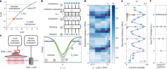 Quantensimulator beobachtet Spektren der konformen Feldtheorie