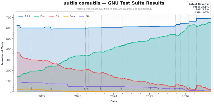 Rust Coreutils 0.12 Veröffentlicht, Behebt Ubuntu-Probleme