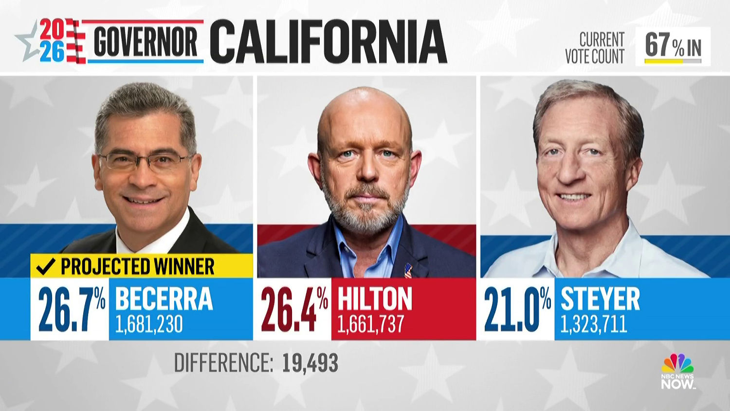 Xavier Becerra Advances to California Governor General Election