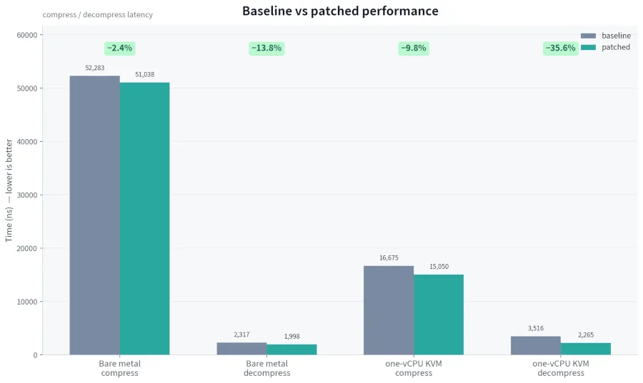 Zstd Compression to See Performance Boost in Linux 7.4