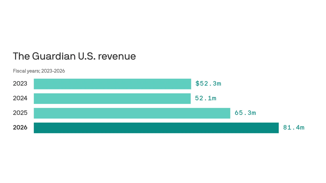 The Guardian Reports Record U.S. Revenue of $81 Million